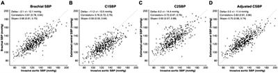 Enhancing central blood pressure accuracy through statistical modeling: A proof-of-concept study